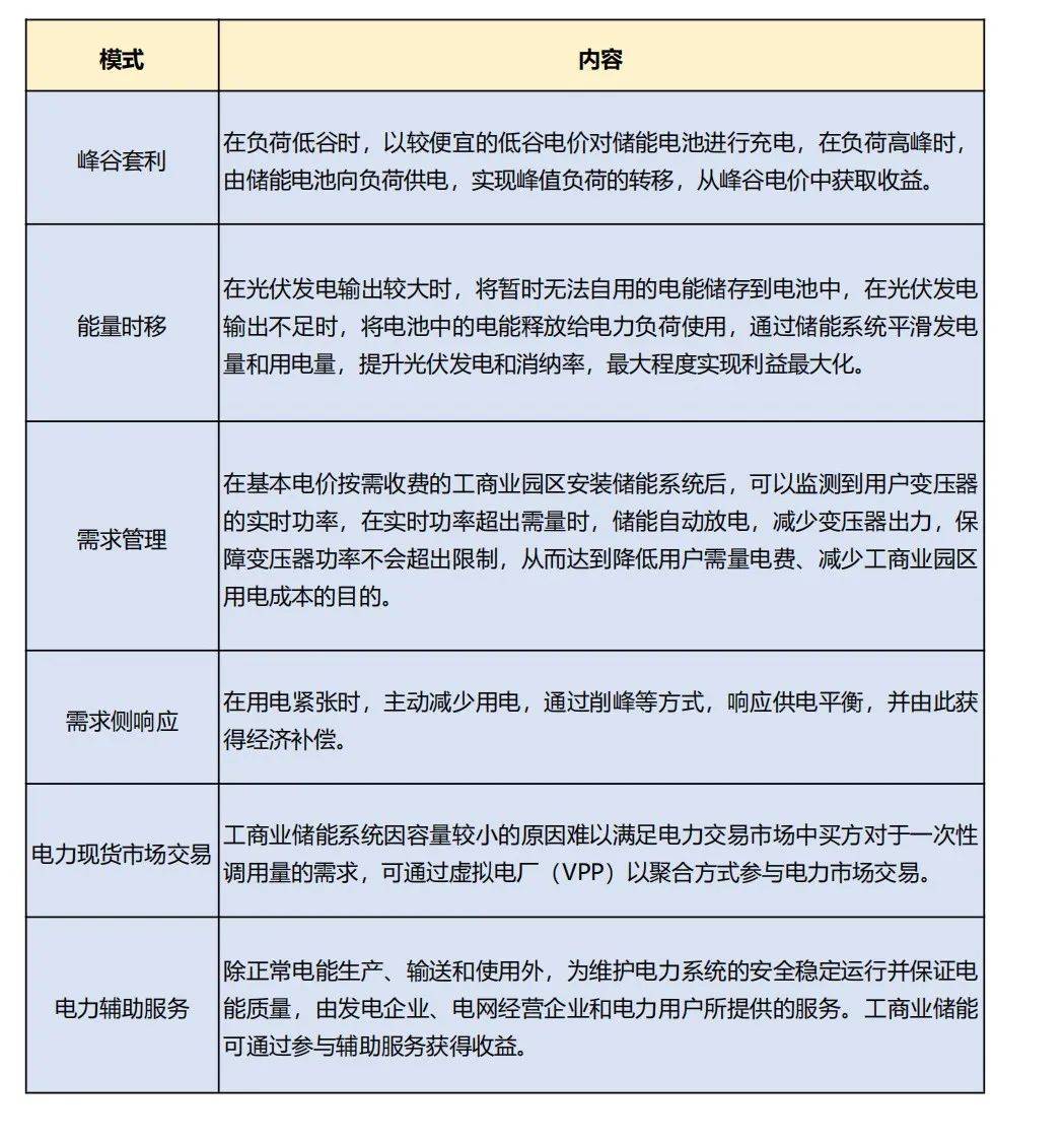 新型储能怎么挣钱？深度解析五大盈利模式！附收益计算Excel表下载