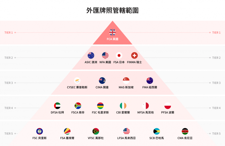 到底什么的外汇监管才算是顶级监管？