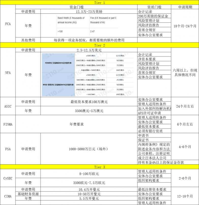 到底什么的外汇监管才算是顶级监管？