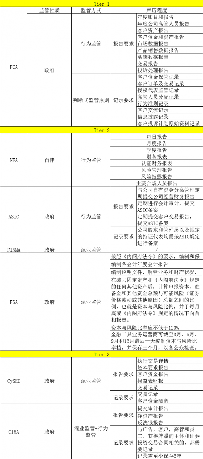 到底什么的外汇监管才算是顶级监管？