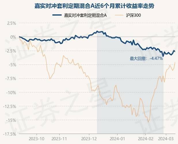 3月12日基金净值：嘉实对冲套利定期混合A最新净值1.143，跌0.17%