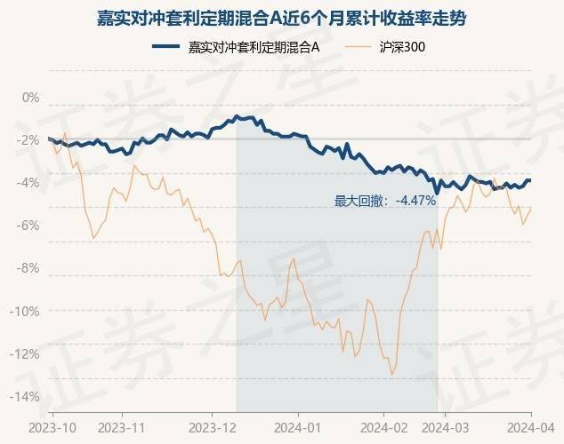 4月2日基金净值：嘉实对冲套利定期混合A最新净值1.141，跌0.09%