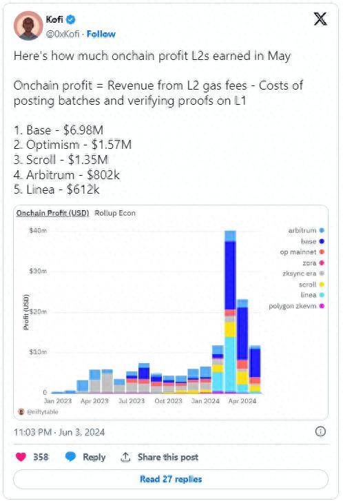 Layer2 可月赚百万美元，拔得头筹的是谁？