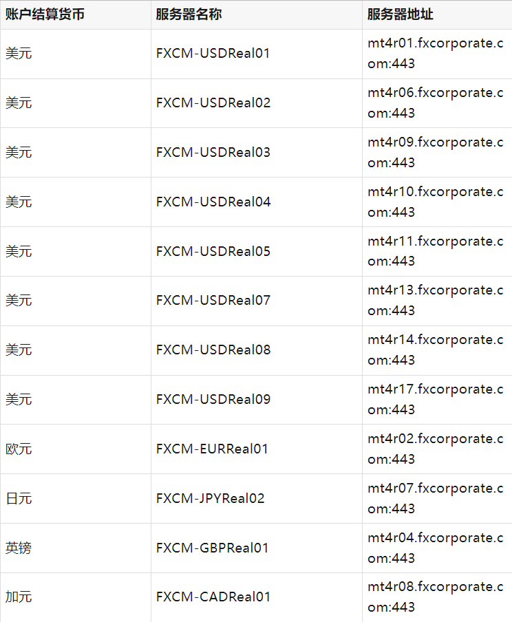 FXCM福汇登录MT4平台时该选择哪个服务器？