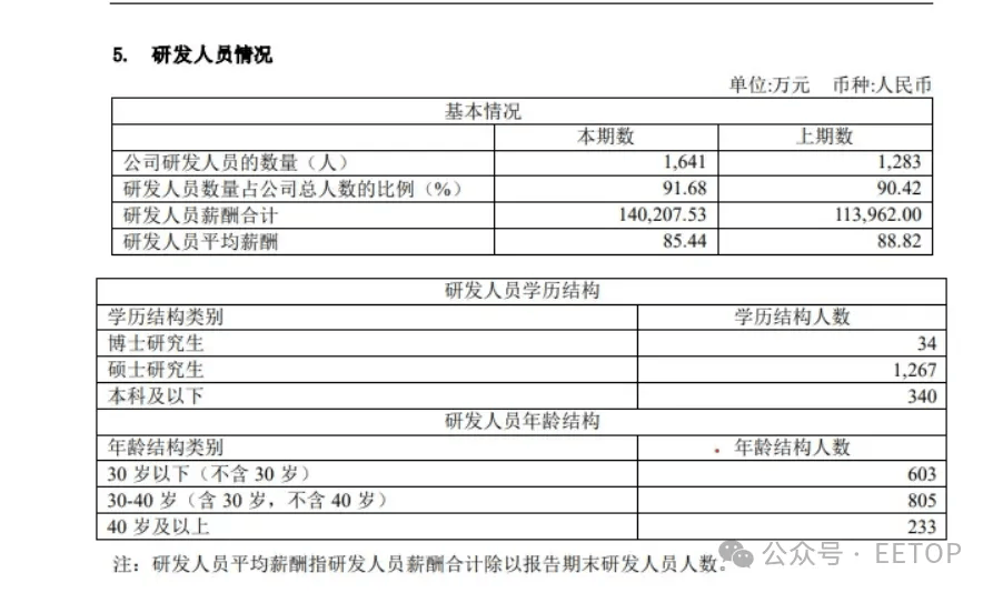 人均薪酬85万，芯片公司到底怎么赚钱？