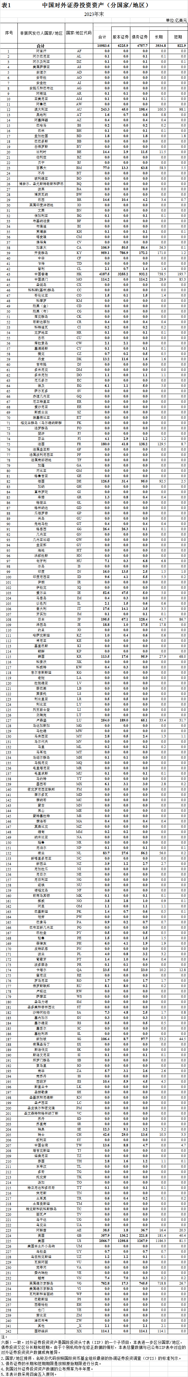 国家外汇管理局：2023年末我国对外证券投资资产10984亿美元