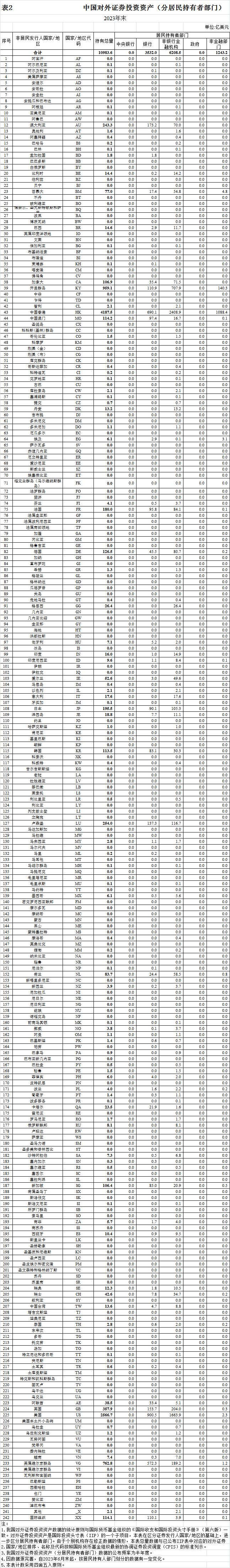 国家外汇管理局：2023年末我国对外证券投资资产10984亿美元