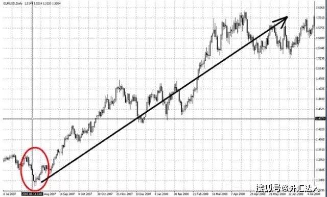 一个外汇交易员透露的交易宝典，他靠这几招抓住6种行情！