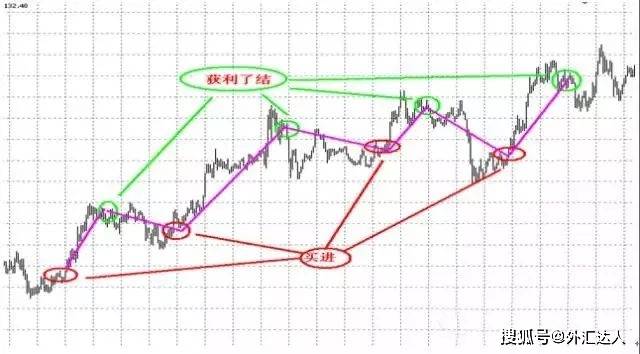 一个外汇交易员透露的交易宝典，他靠这几招抓住6种行情！