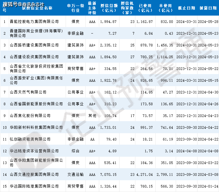 2165家企业授信额度已披露