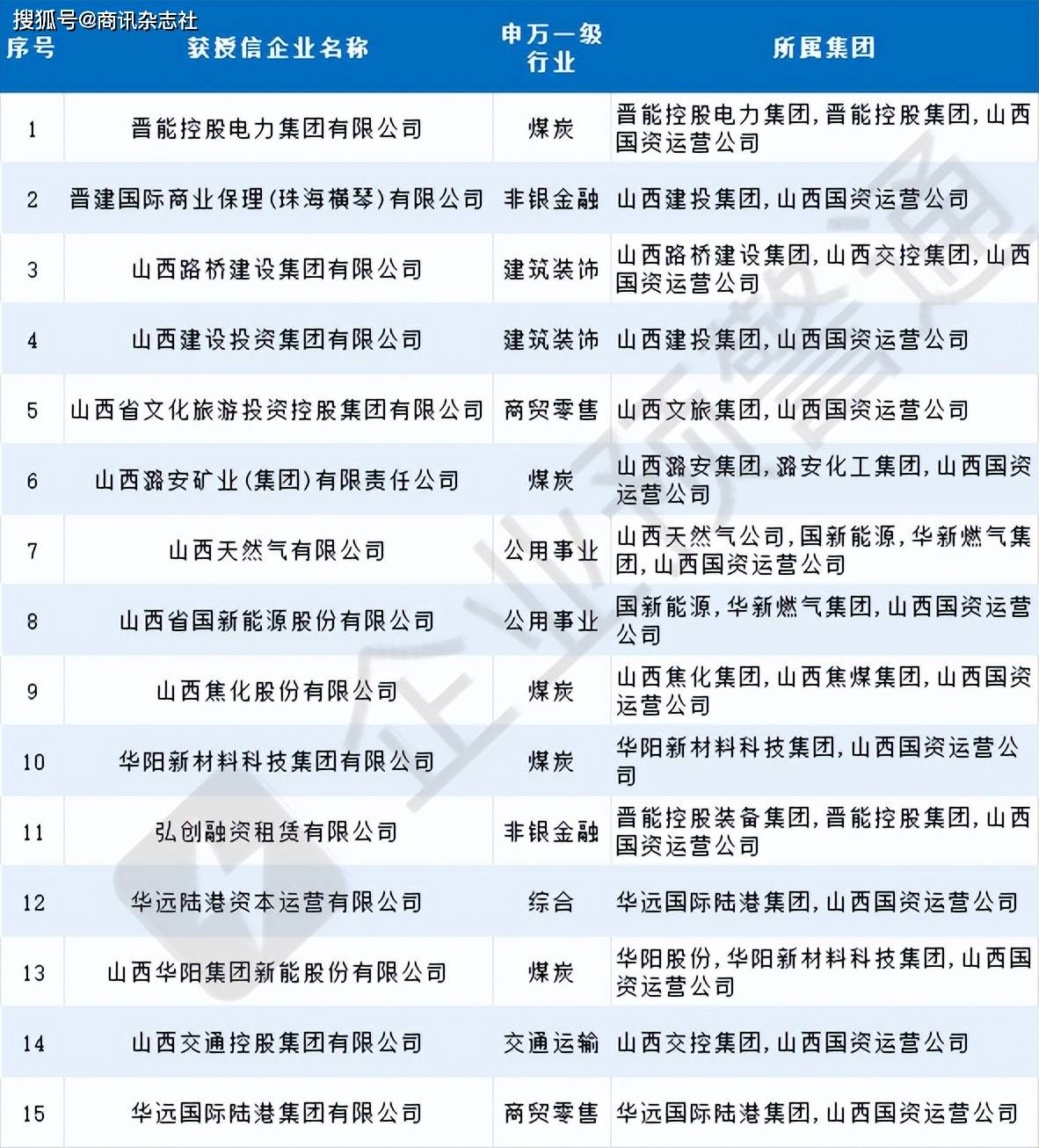 2165家企业授信额度已披露