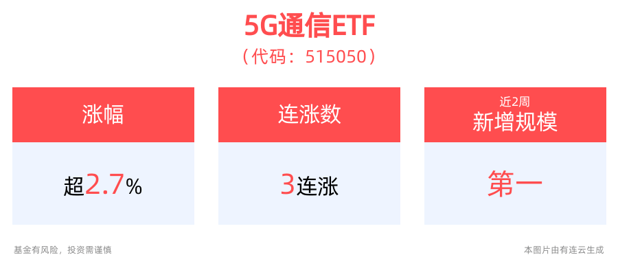 苹果、英伟达概念股强势领涨，5G通信ETF(515050)盘中涨近3%，工业富联涨超8%