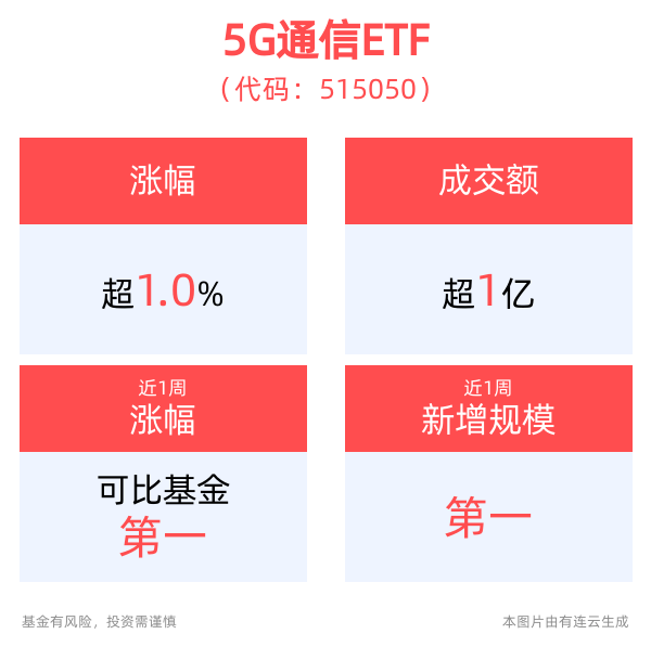 英伟达持续催化算力产业链，5G通信ETF(515050)逆市收涨1.06%，工业富联涨停