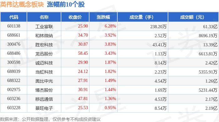 英伟达概念板块6月13日涨4.08%，工业富联领涨，主力资金净流入6.34亿元