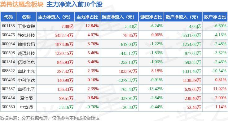 英伟达概念板块6月13日涨4.08%，工业富联领涨，主力资金净流入6.34亿元