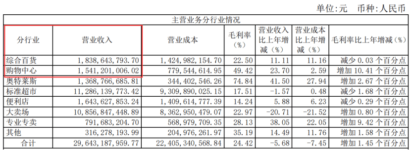 百联ZX一年销售额达3亿，二次元拯救商业体？