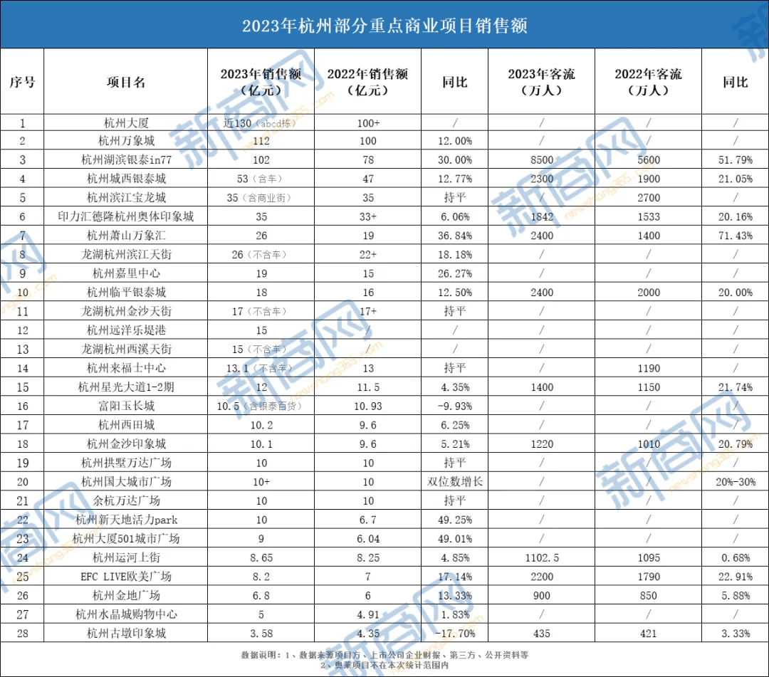 百联ZX一年销售额达3亿，二次元拯救商业体？