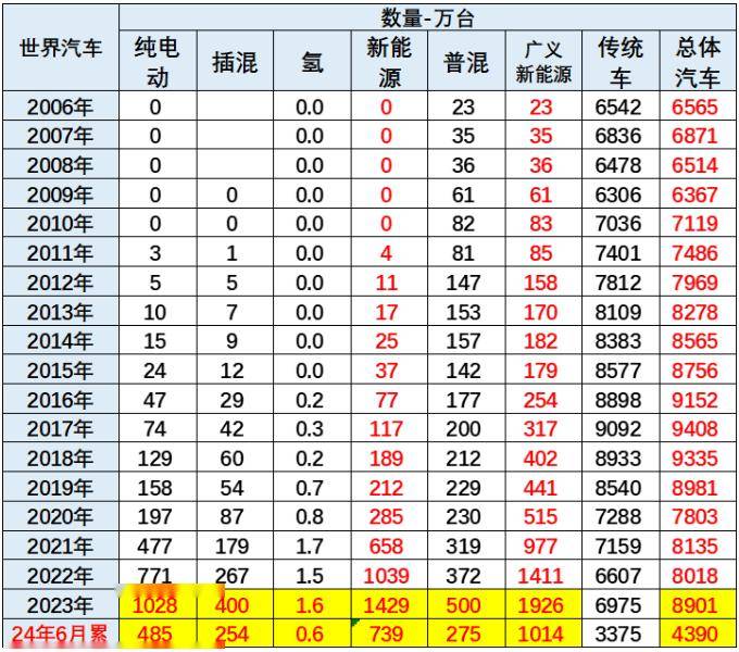 乘联分会崔东树：2024 年 1-6 月中国占世界新能源车份额达 65%