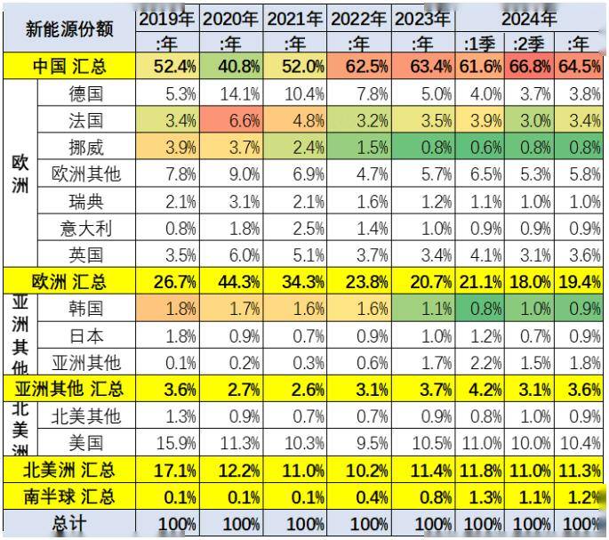 乘联分会崔东树：2024 年 1-6 月中国占世界新能源车份额达 65%