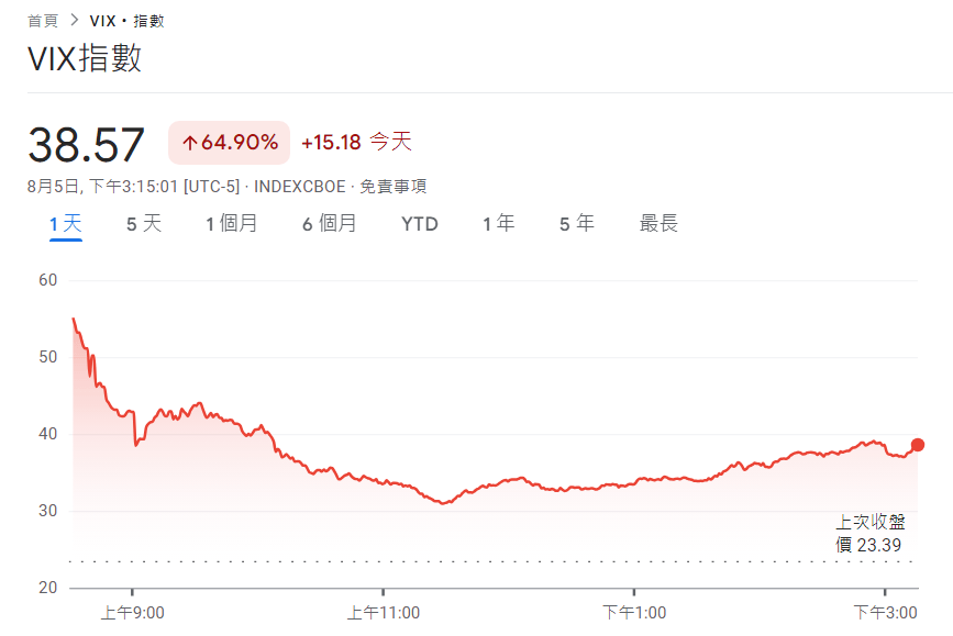 美股大逃杀！辉达、苹果重挫近5%..联准会急安抚：经济没有衰退啊