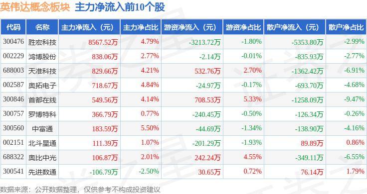 英伟达概念板块7月12日跌3.74%，工业富联领跌，主力资金净流出13.17亿元