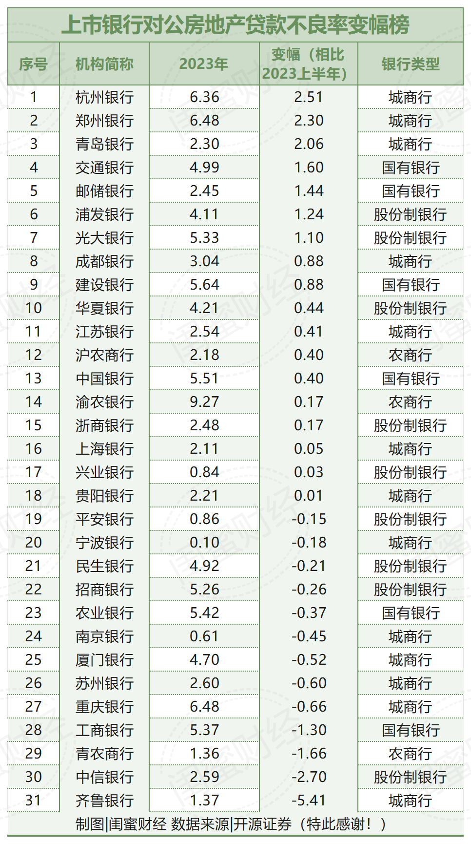 兴业、平安银行亮了！房地产对公贷款不良率变幅榜