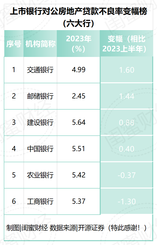 兴业、平安银行亮了！房地产对公贷款不良率变幅榜