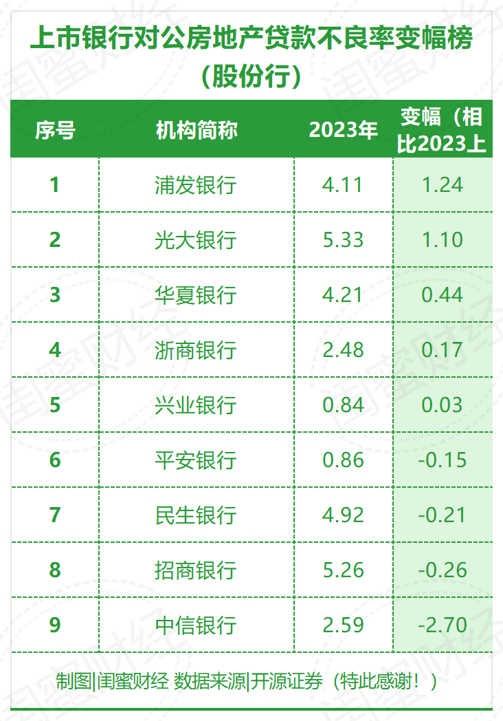 兴业、平安银行亮了！房地产对公贷款不良率变幅榜