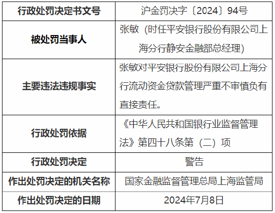 对流动资金贷款管理严重不审慎负有直接责任 平安银行上海分行两人被罚