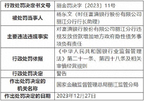 富滇银行丽江分行两人被罚 对违规发放贷款增加地方政府隐性债务事项负有责任