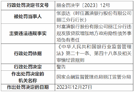 富滇银行丽江分行两人被罚 对违规发放贷款增加地方政府隐性债务事项负有责任