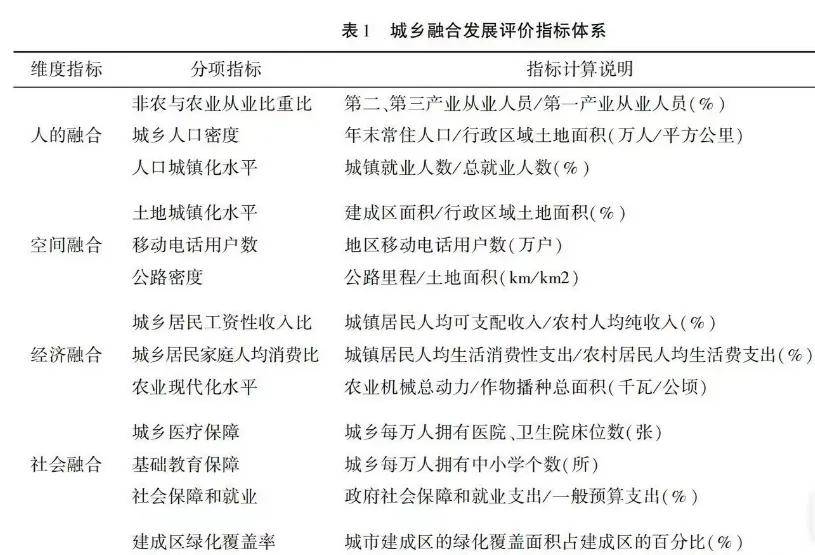 2011-2021年城乡融合水平（省级水平+原始数据）