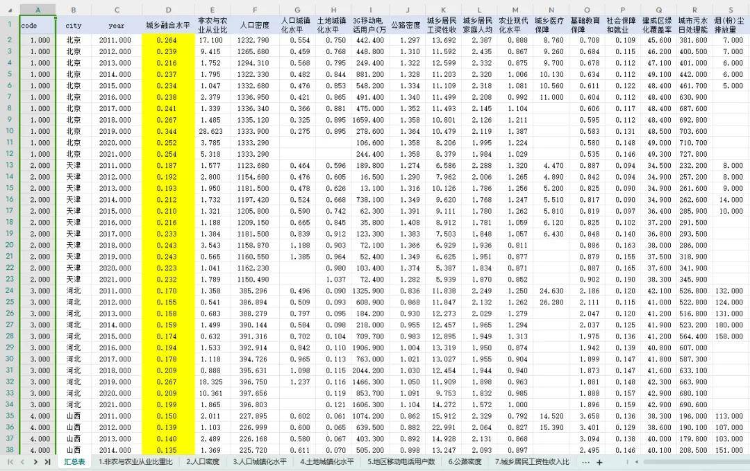 2011-2021年城乡融合水平（省级水平+原始数据）