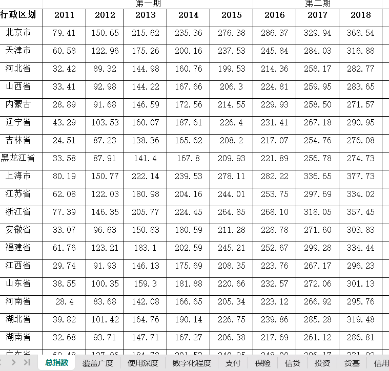 第六期！各省数字普惠金融指数（2011-2023年）