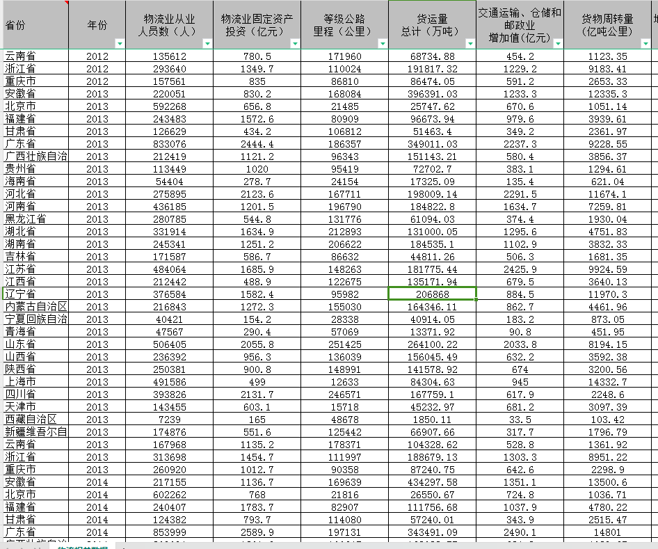 各省物流业相关指标面板数据（2011-2022年）