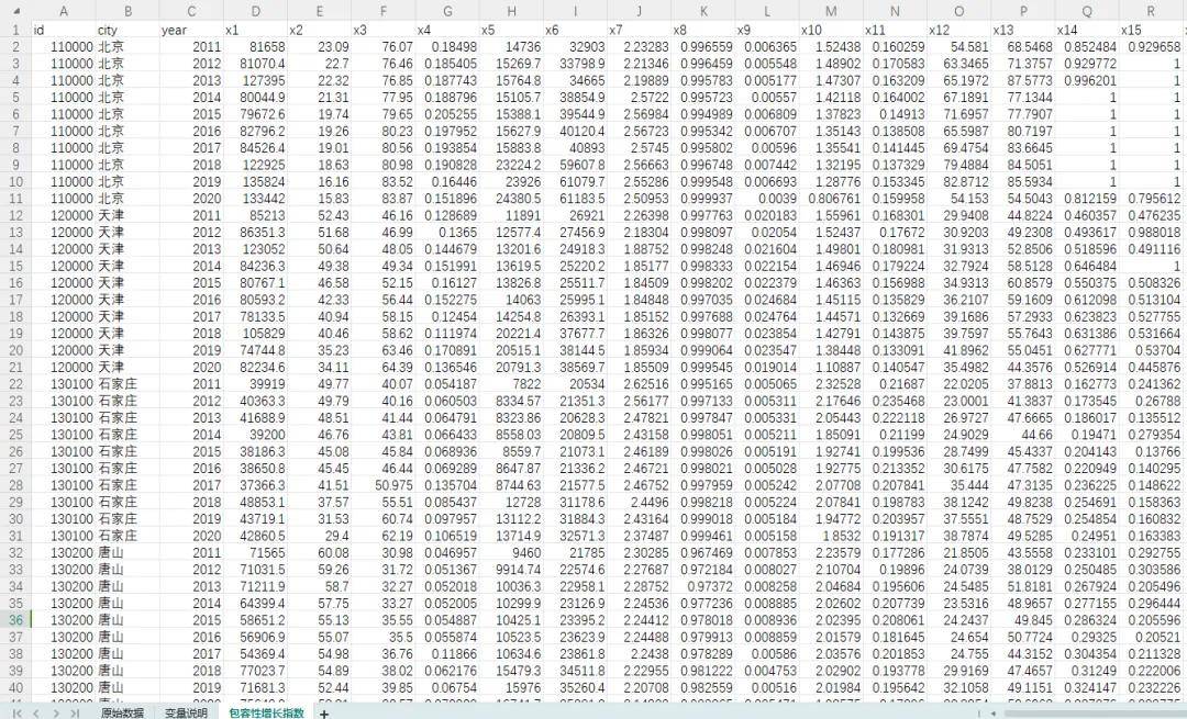 2011-2020年中国286个城市包容性增长指数