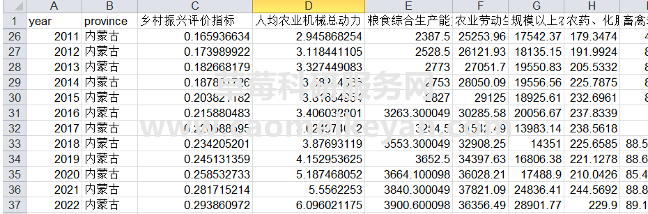 【原创】2022-2011年中国省级乡村振兴数据、乡村振兴指标