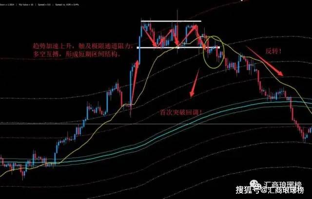 （原创）八年外汇实战高手 ｜职业外汇交易者的完整反转交易指南（一）