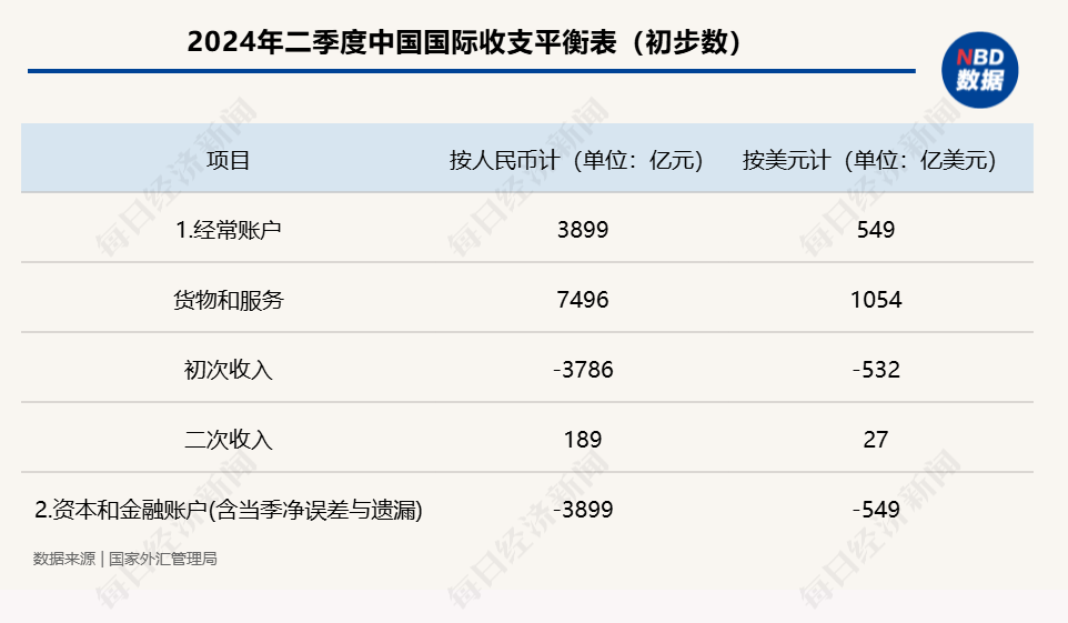 国家外汇管理局：上半年我国经常账户顺差6713亿元，双向跨境资本流动平稳有序