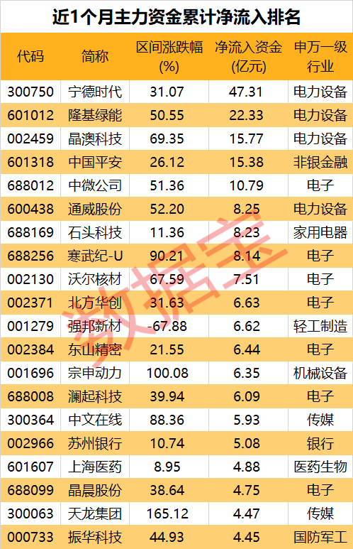 成交爆了，A股连续1个月破万亿！主力都买了啥？