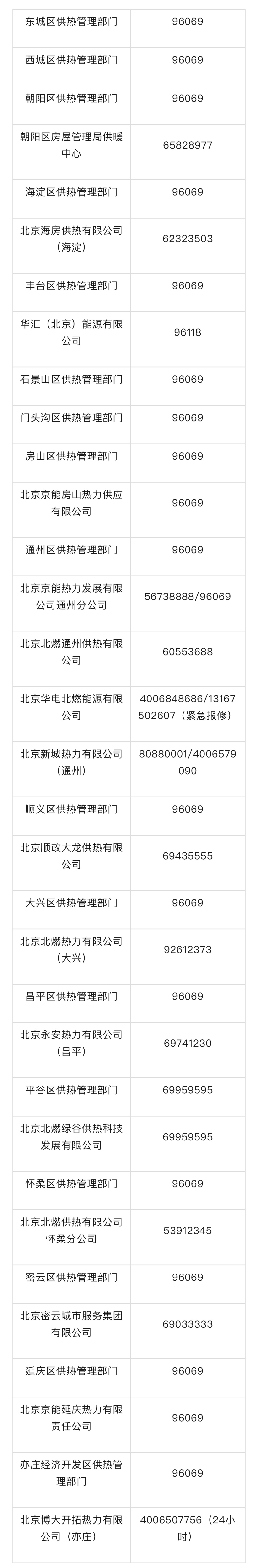 北京供暖进入重要节点！各区供热管理部门及供暖所服务电话公布