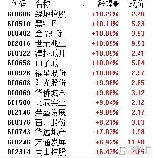 A股午评：沪指涨1.24% 半日成交额超1.1万亿元 破净股掀涨停潮