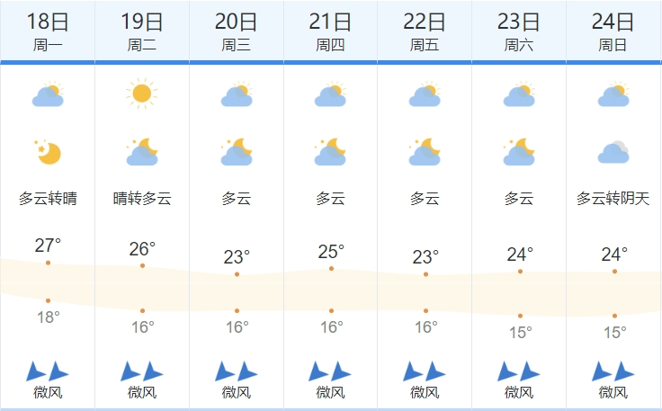 广西迎来“跳水”式降温，未来一周南宁天气→