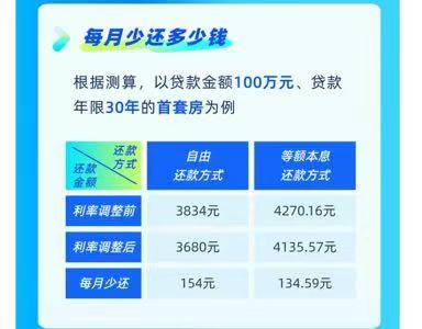 存量公积金房贷利率明起下调 100万房贷每月最多少还154元|大侠看房