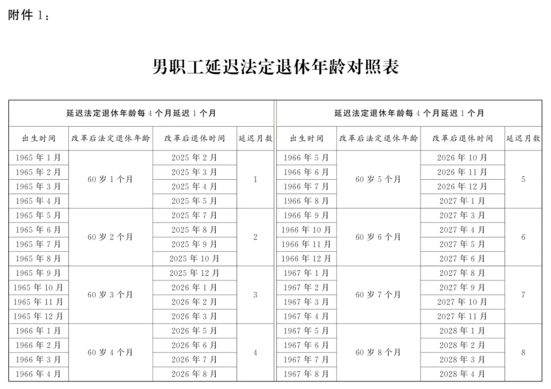 最新! 国家延迟退休文件暨配套5个规定汇总 (2025.1.1实施)