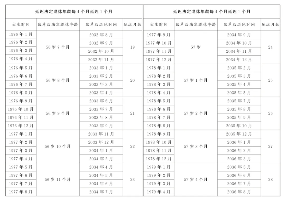 最新! 国家延迟退休文件暨配套5个规定汇总 (2025.1.1实施)