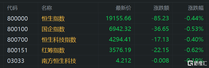 港股午评：高开低走！恒指跌0.44%，半导体股继续活跃，腾讯概念股、内房股下挫