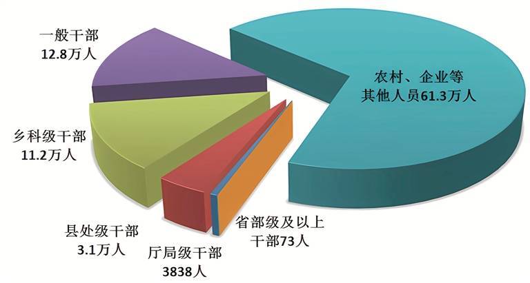 中央纪委国家监委通报：2024年处分省部级及以上干部73人