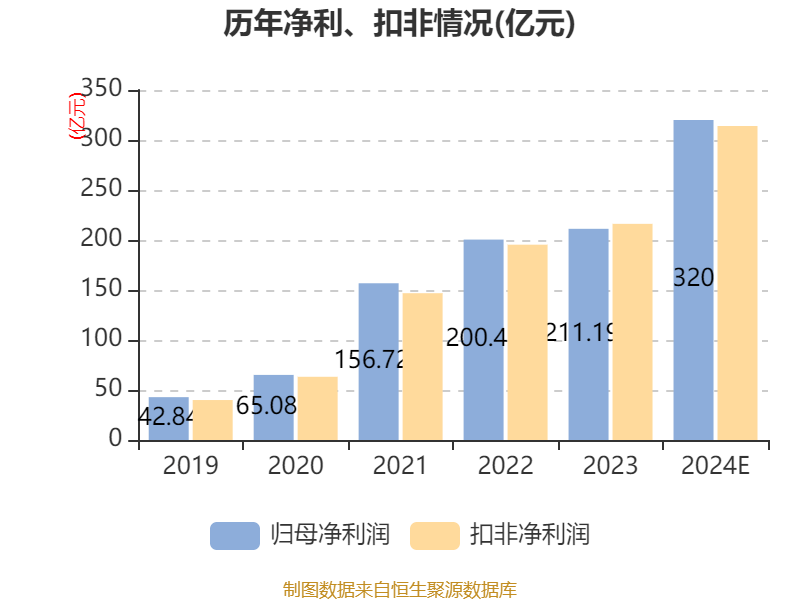 紫金矿业：预计2024年净利320亿元 同比增长51.5%