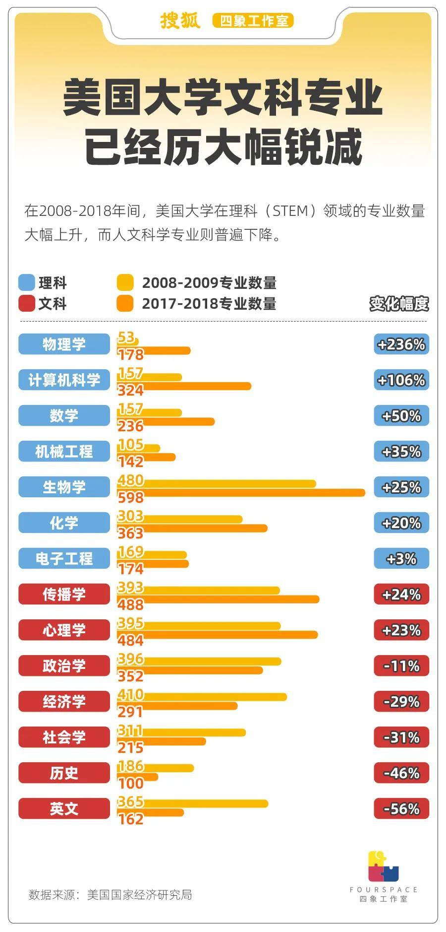 专业撤销就业受阻 文科生被时代抛弃了吗？